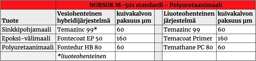 Norsok M-501