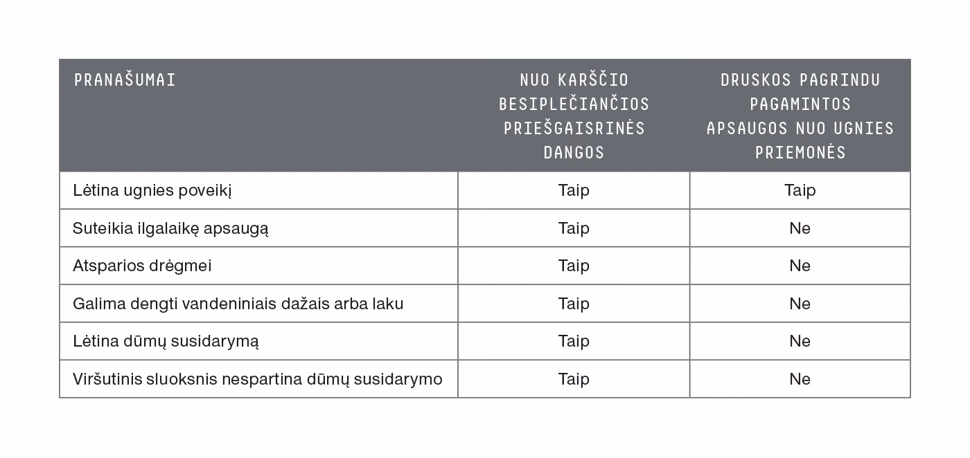 Priešgaisrinės medienos dangų sistemos pranašumai