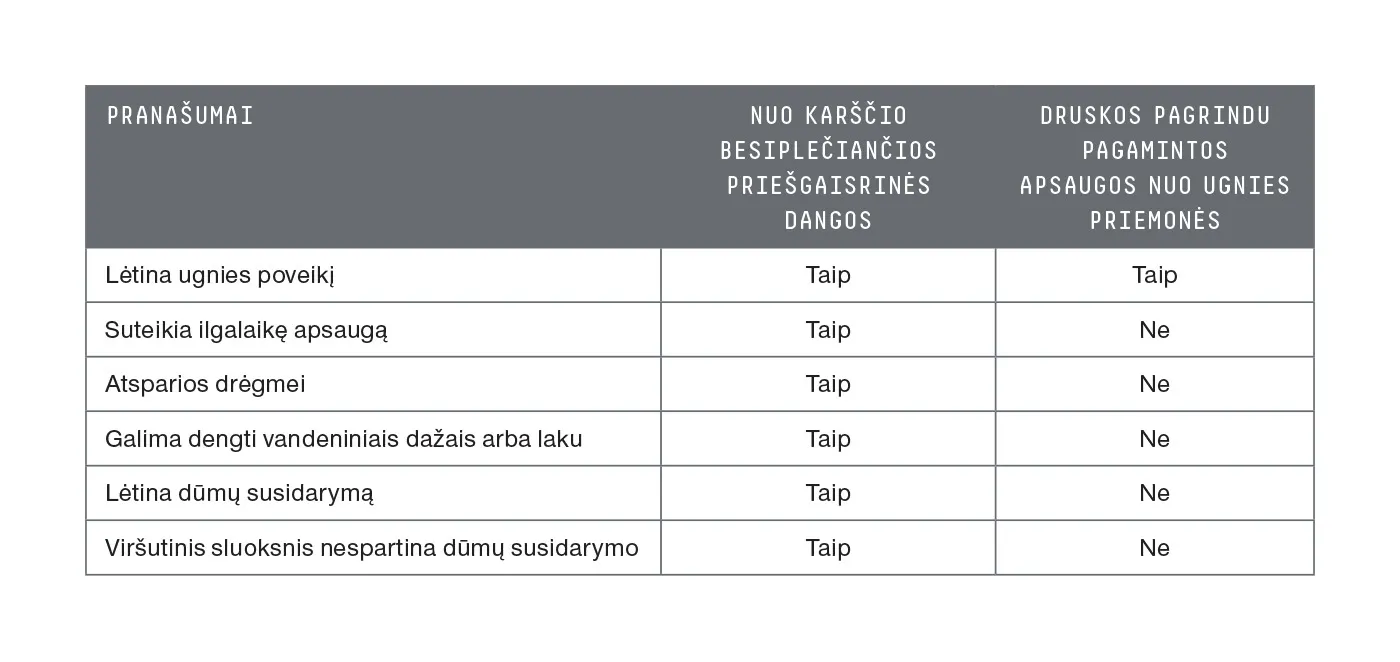 Priešgaisrinės medienos dangų sistemos pranašumai